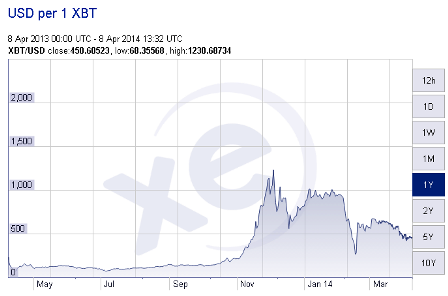 Variation valeur bitcoin